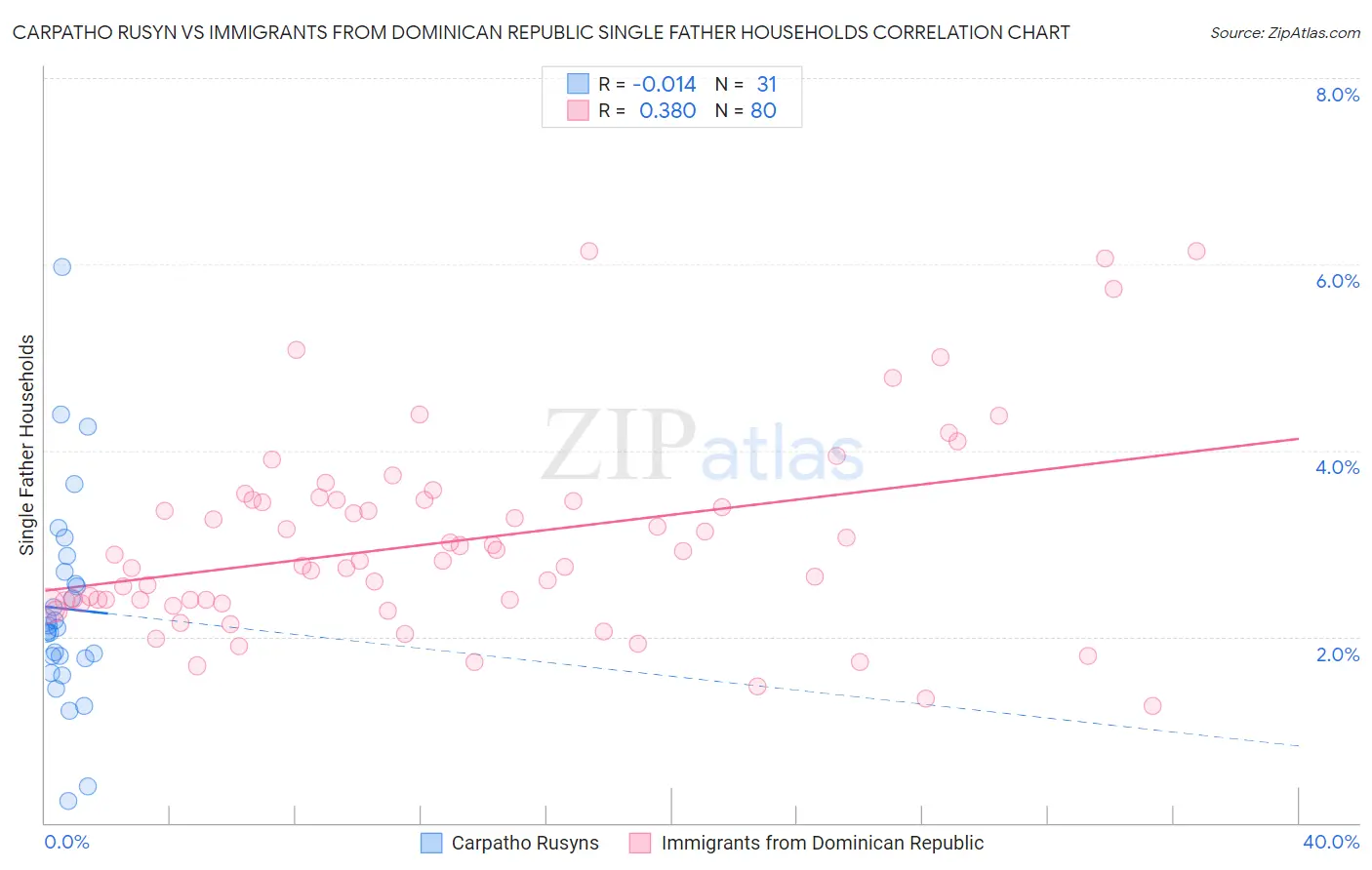 Carpatho Rusyn vs Immigrants from Dominican Republic Single Father Households