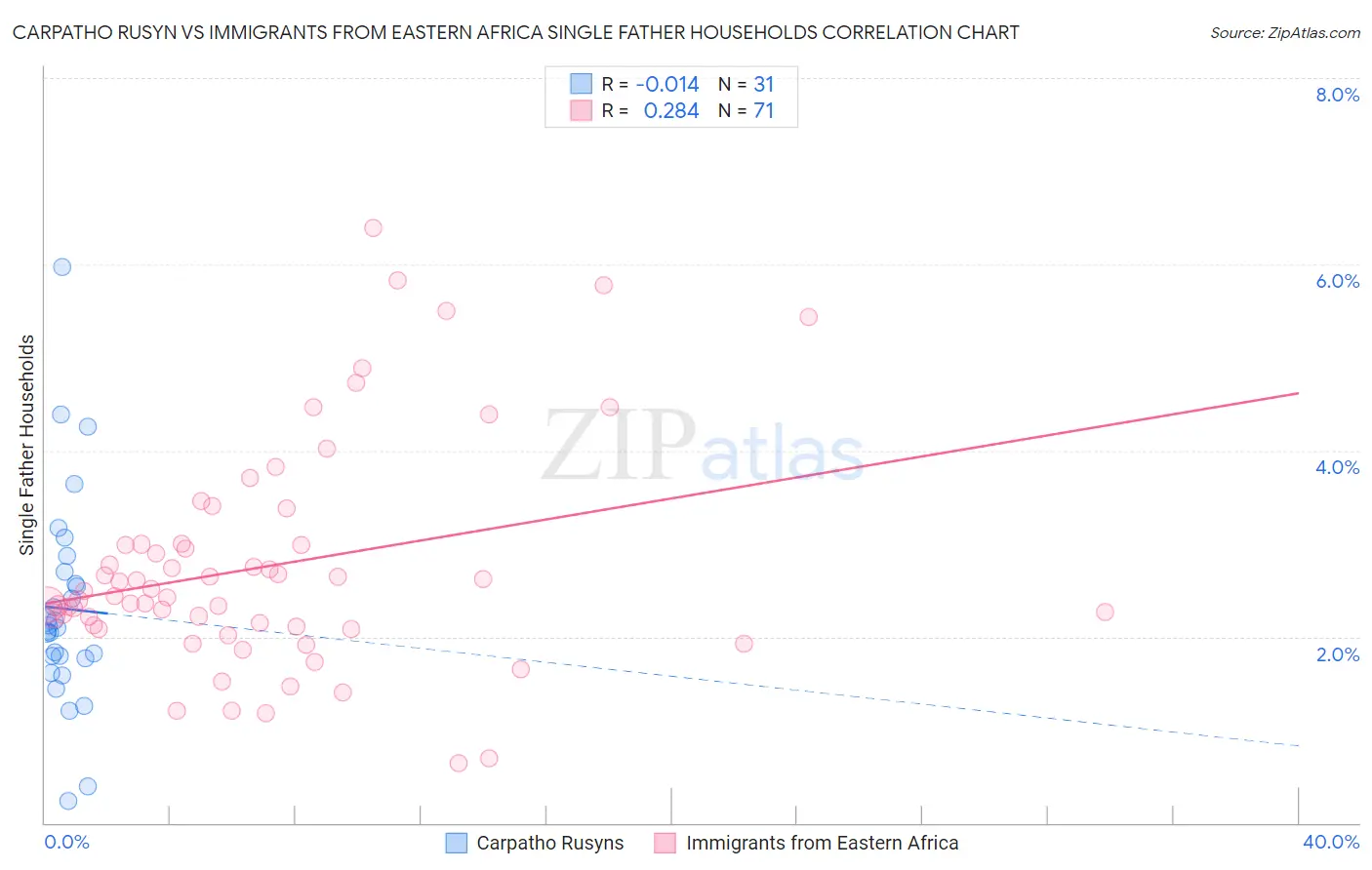 Carpatho Rusyn vs Immigrants from Eastern Africa Single Father Households