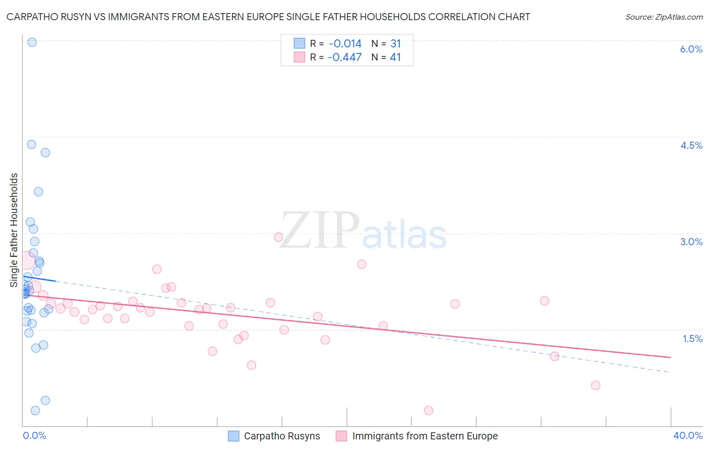 Carpatho Rusyn vs Immigrants from Eastern Europe Single Father Households