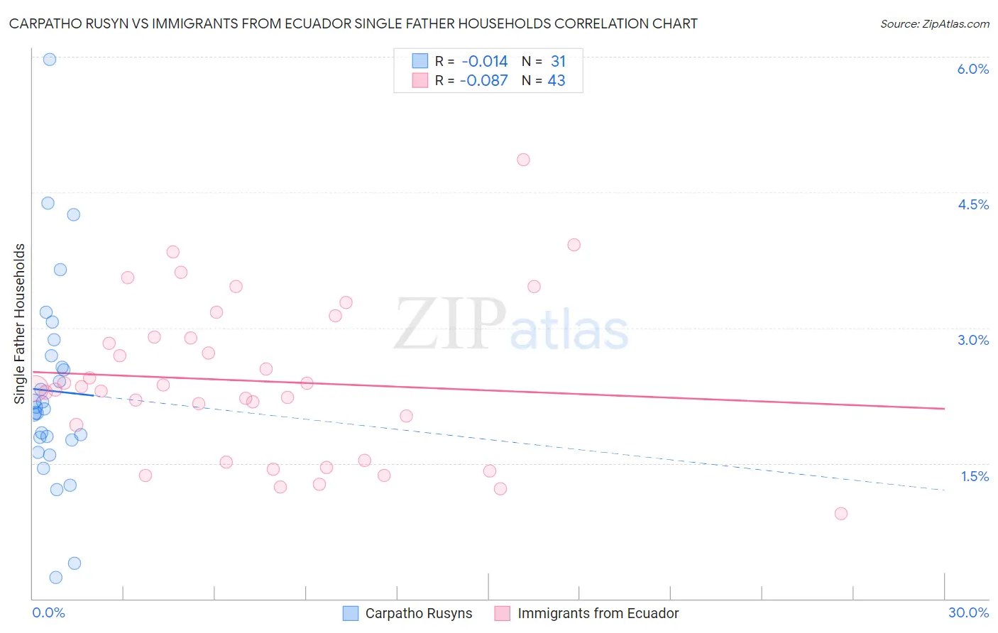 Carpatho Rusyn vs Immigrants from Ecuador Single Father Households