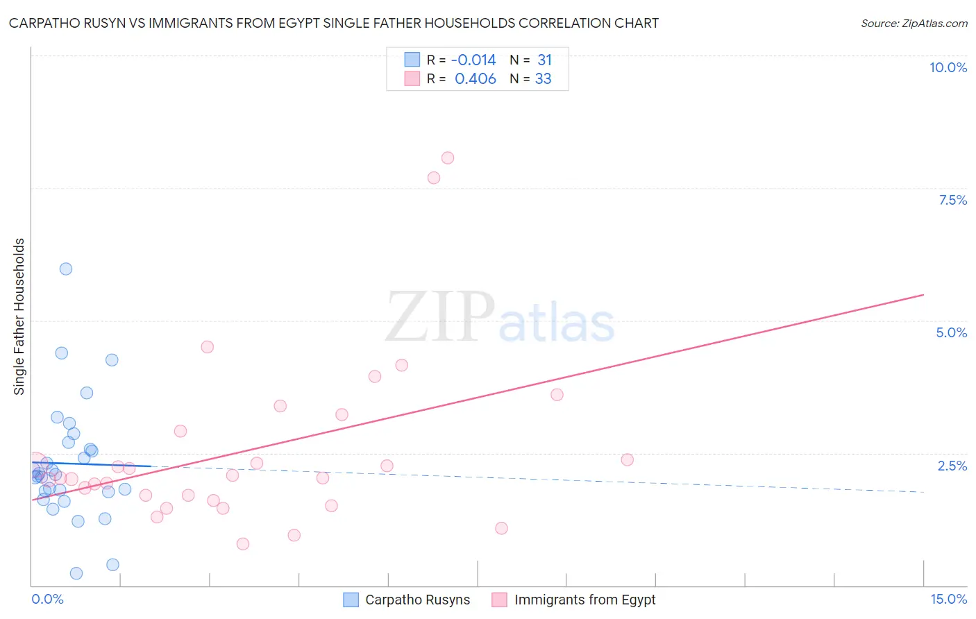 Carpatho Rusyn vs Immigrants from Egypt Single Father Households