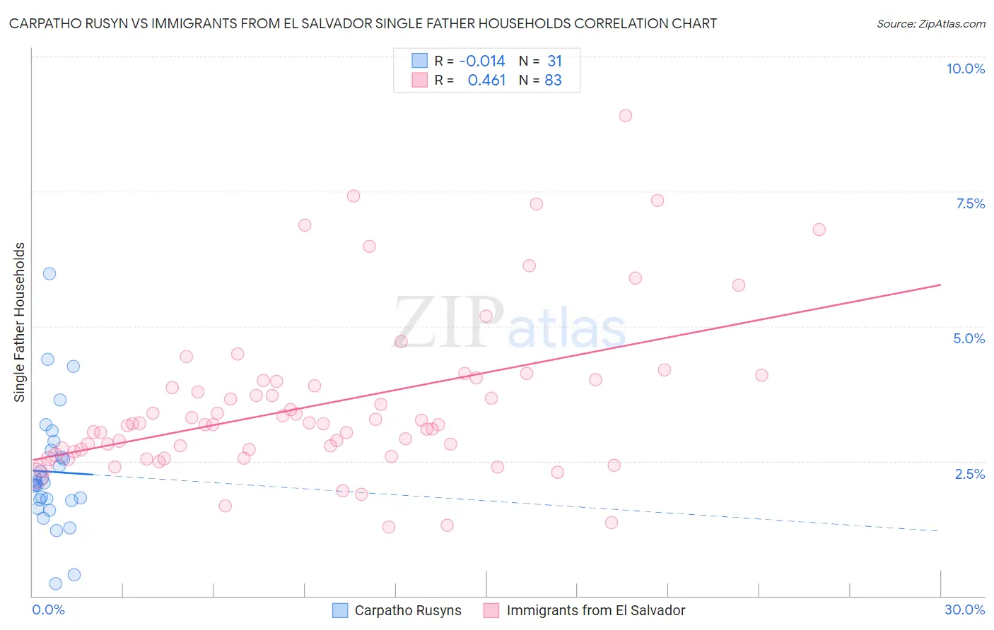 Carpatho Rusyn vs Immigrants from El Salvador Single Father Households