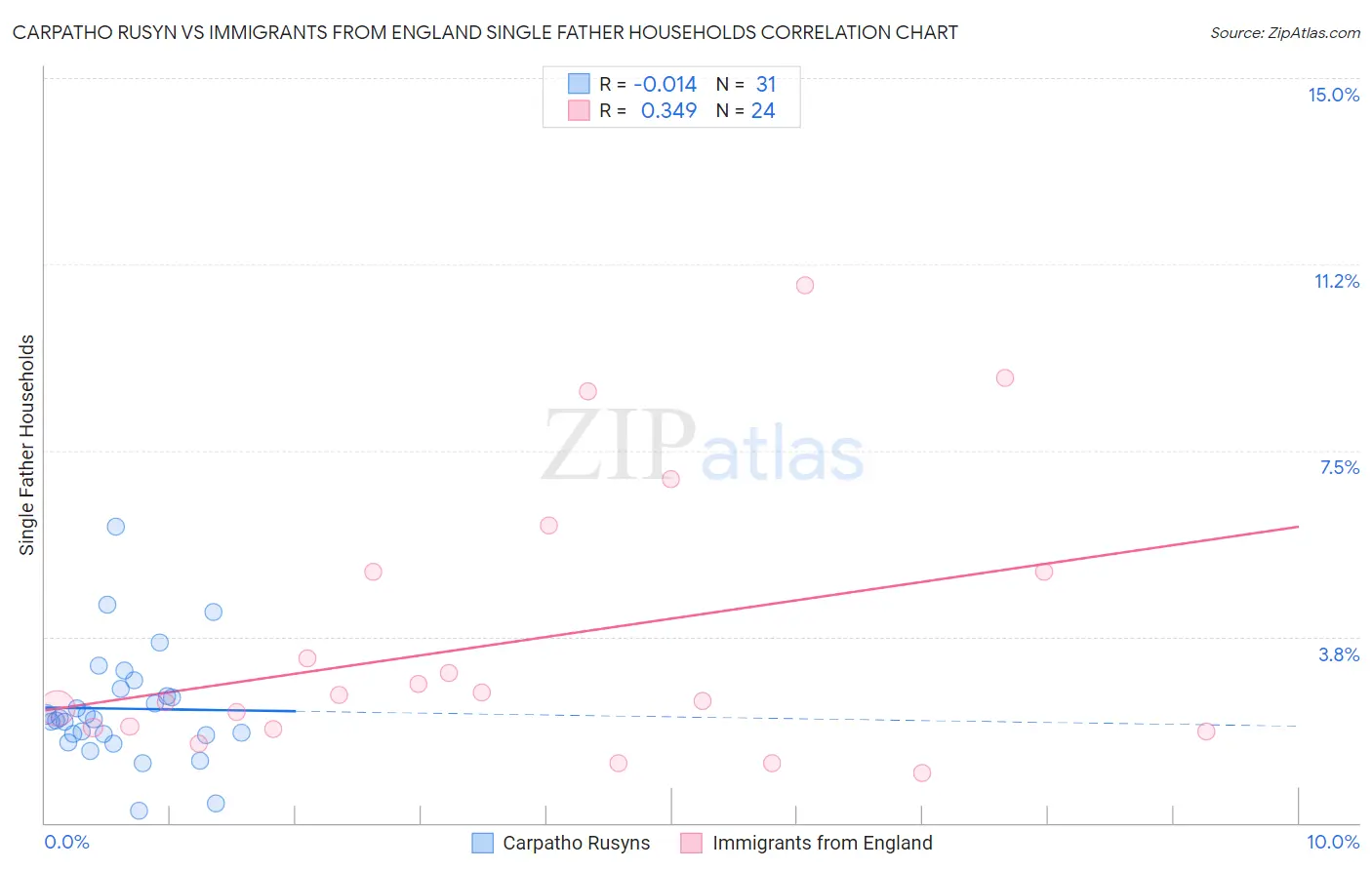 Carpatho Rusyn vs Immigrants from England Single Father Households