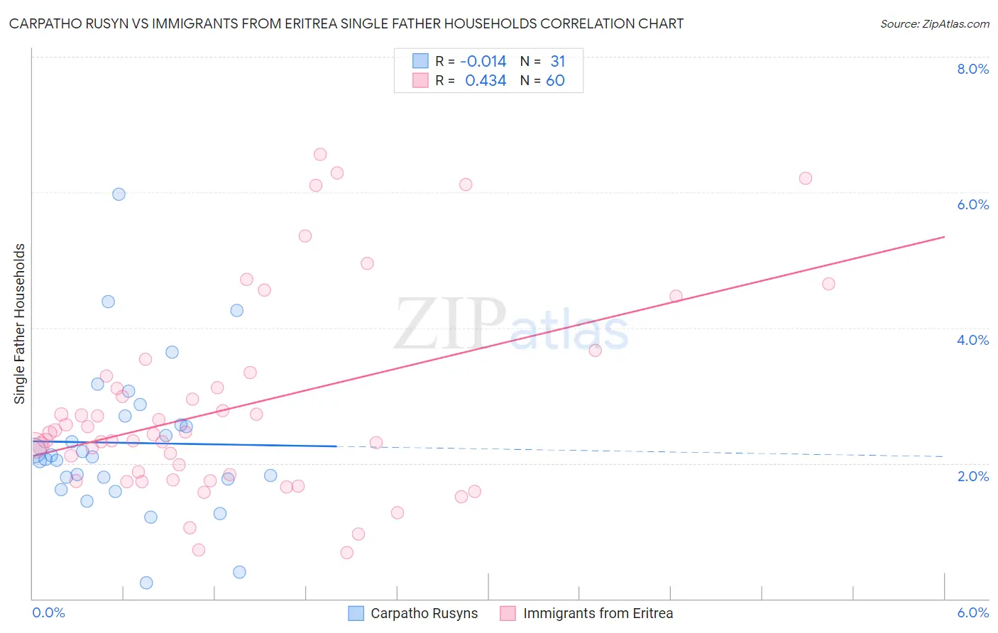 Carpatho Rusyn vs Immigrants from Eritrea Single Father Households