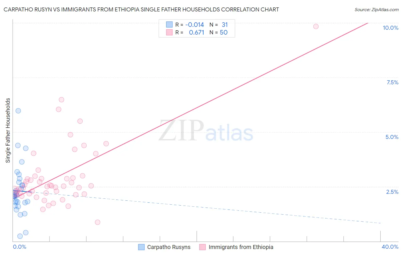 Carpatho Rusyn vs Immigrants from Ethiopia Single Father Households