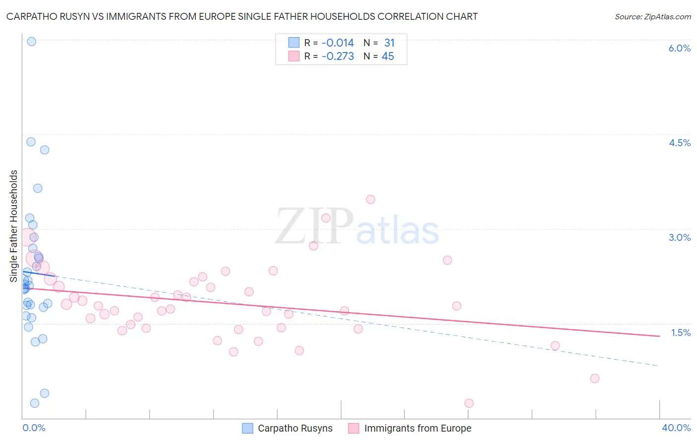 Carpatho Rusyn vs Immigrants from Europe Single Father Households