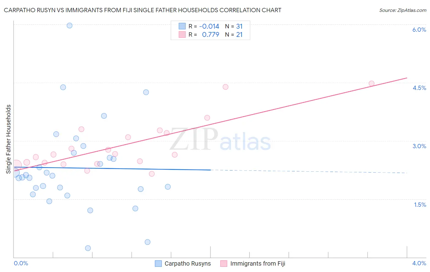 Carpatho Rusyn vs Immigrants from Fiji Single Father Households