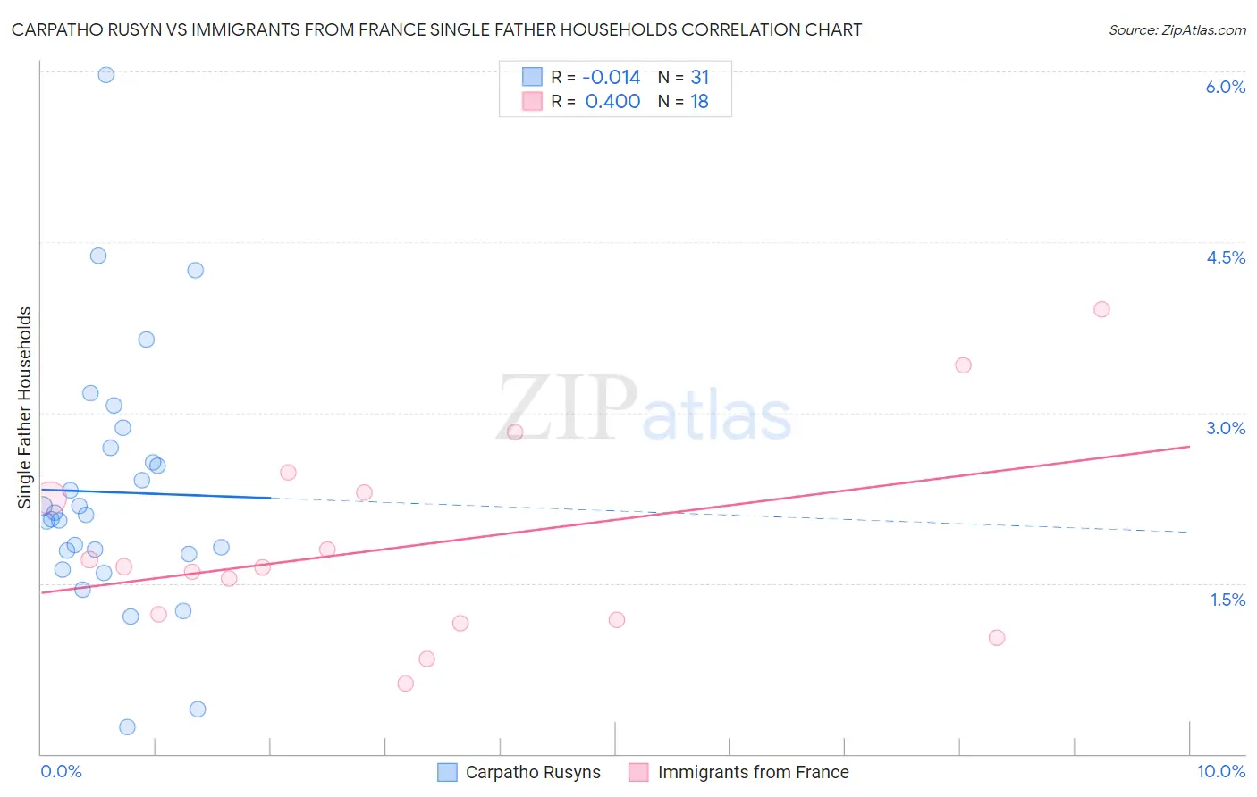 Carpatho Rusyn vs Immigrants from France Single Father Households