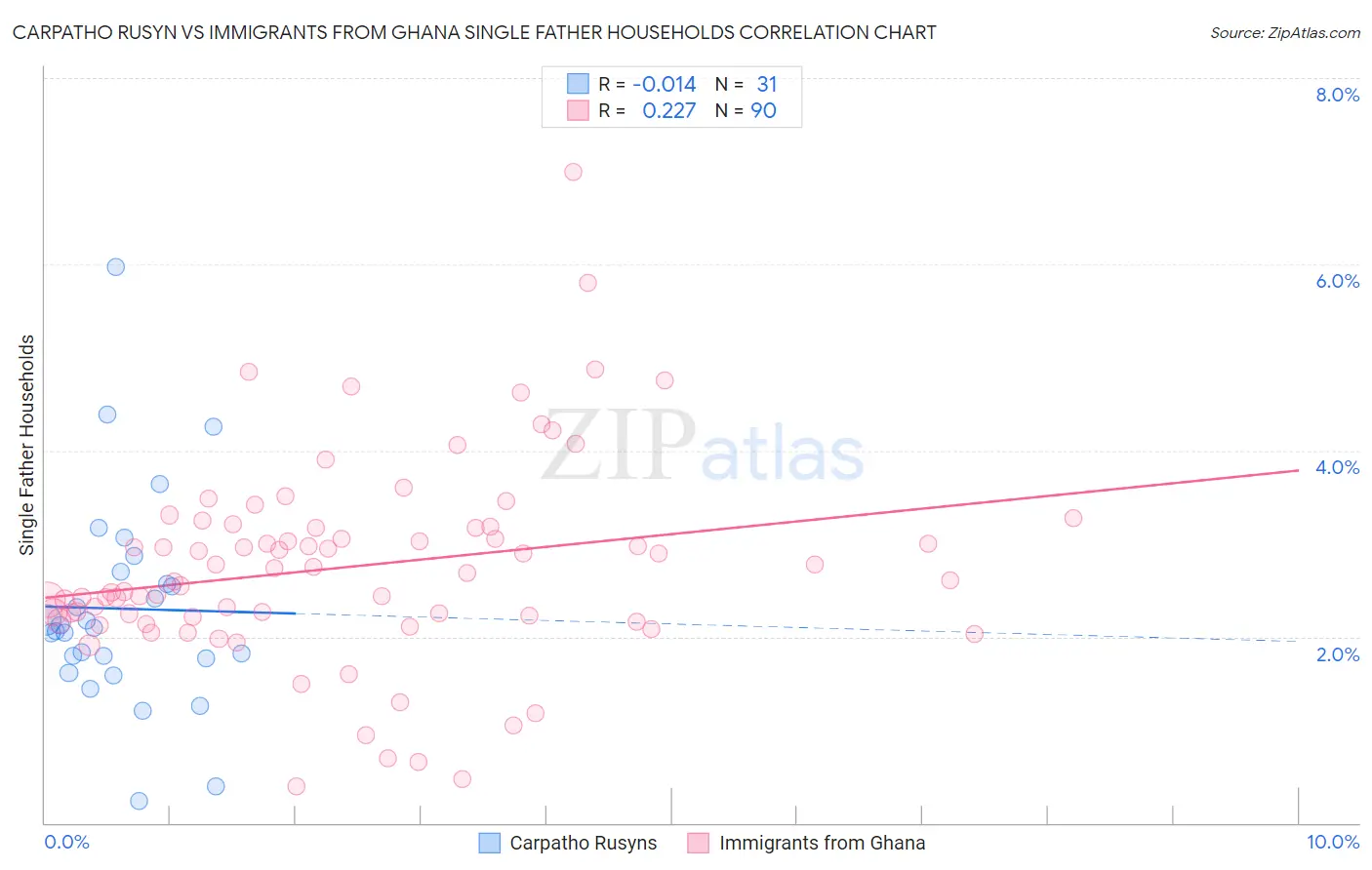 Carpatho Rusyn vs Immigrants from Ghana Single Father Households