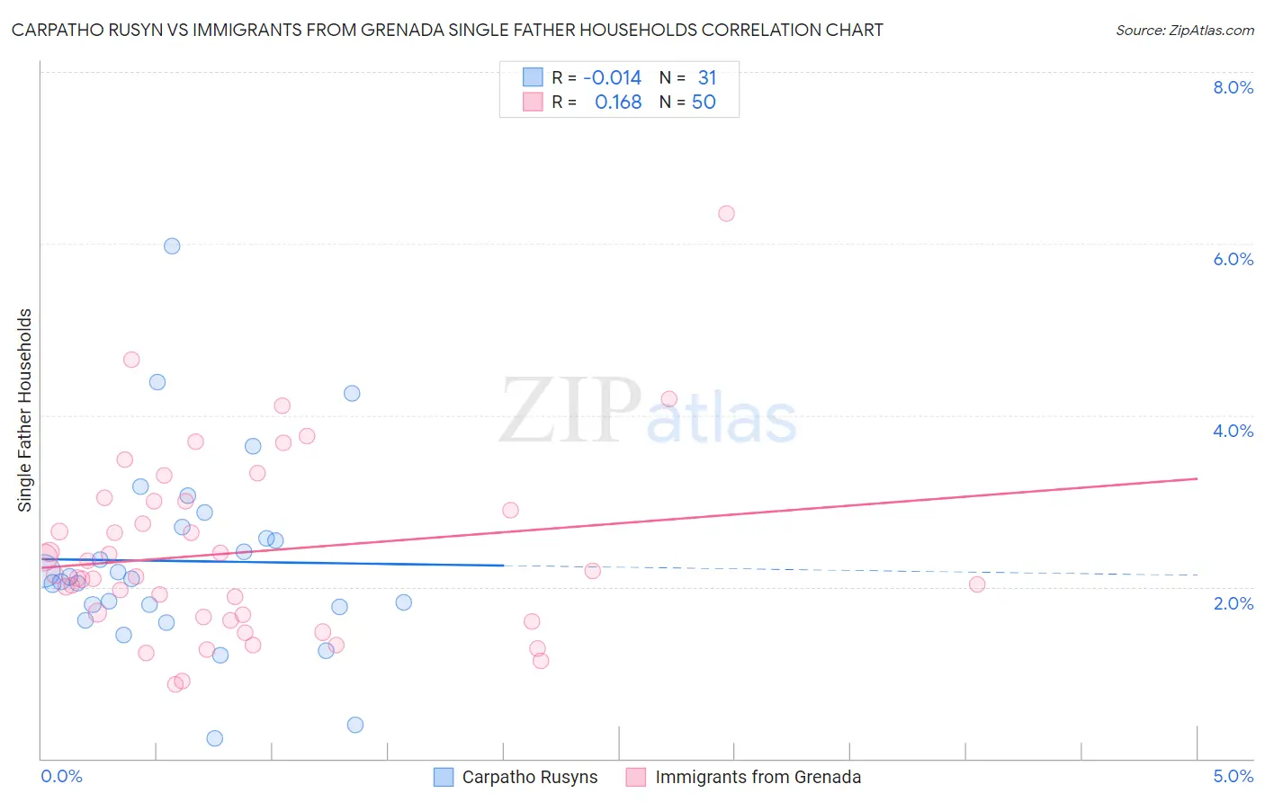 Carpatho Rusyn vs Immigrants from Grenada Single Father Households