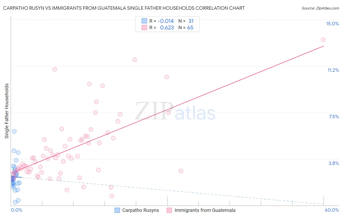 Carpatho Rusyn vs Immigrants from Guatemala Single Father Households