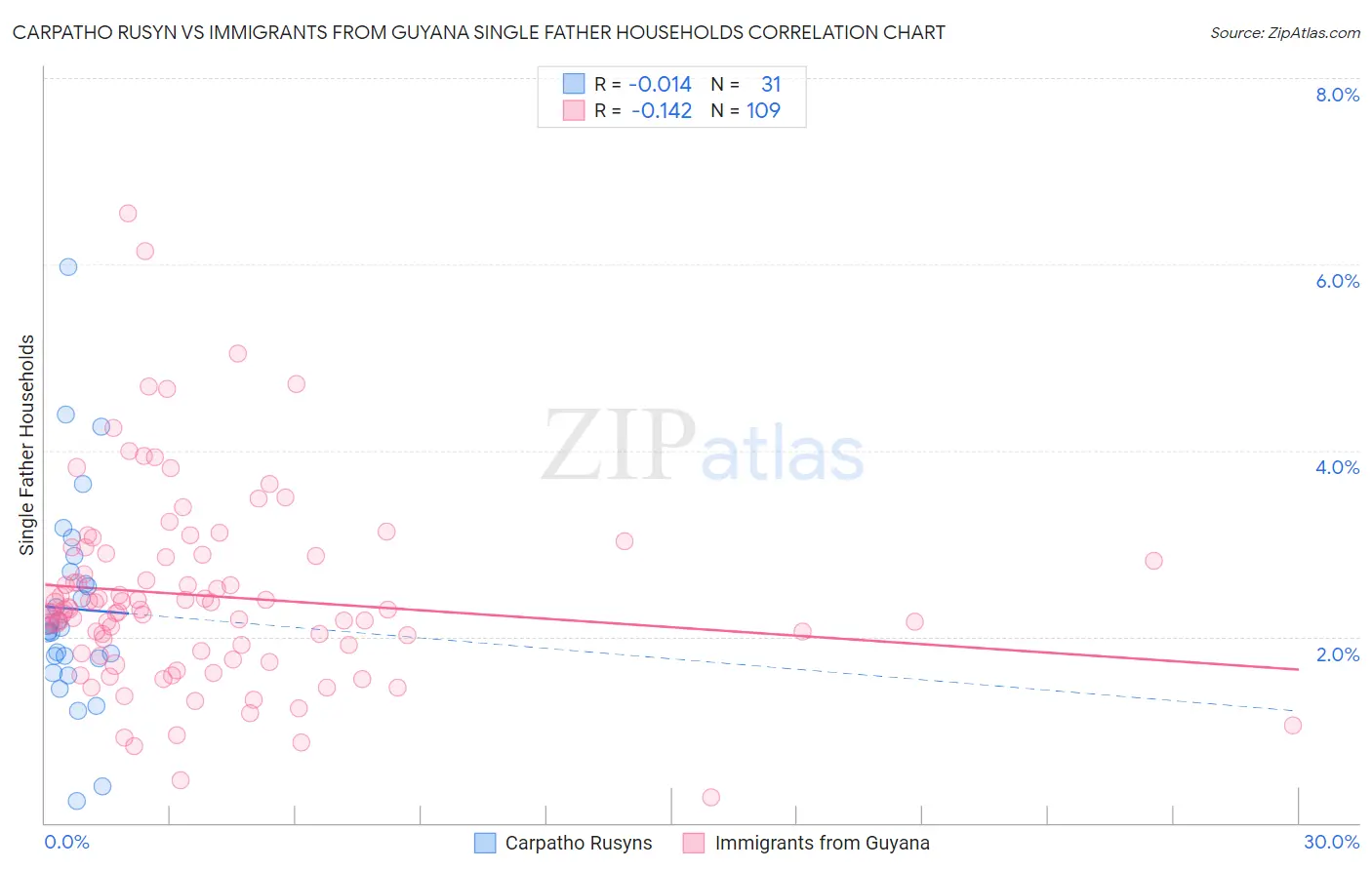 Carpatho Rusyn vs Immigrants from Guyana Single Father Households