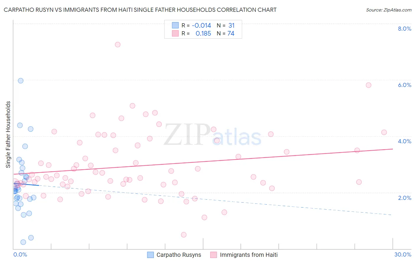 Carpatho Rusyn vs Immigrants from Haiti Single Father Households