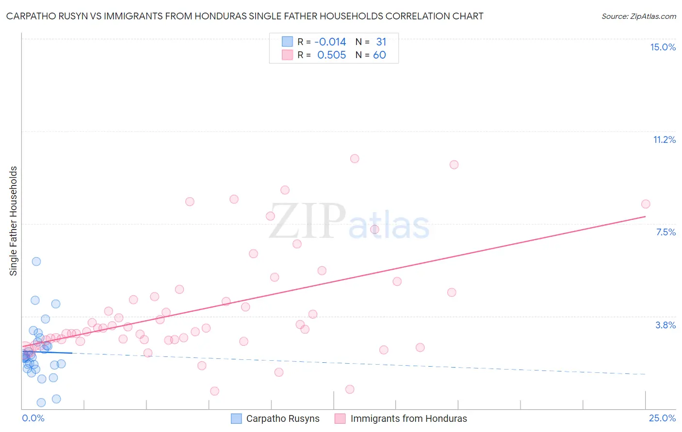 Carpatho Rusyn vs Immigrants from Honduras Single Father Households