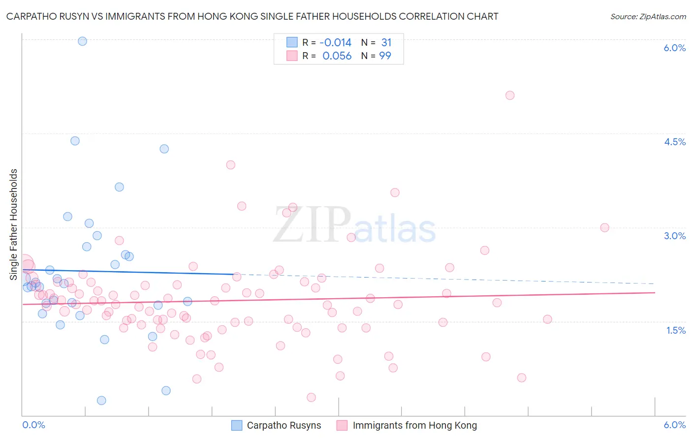 Carpatho Rusyn vs Immigrants from Hong Kong Single Father Households