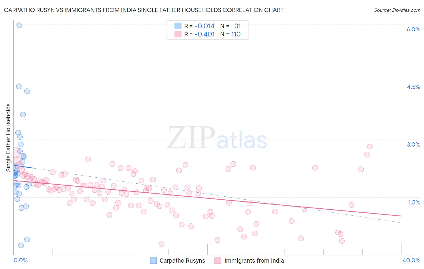 Carpatho Rusyn vs Immigrants from India Single Father Households