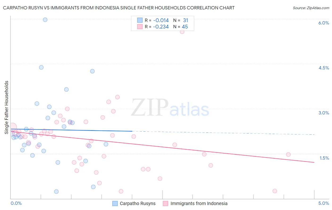 Carpatho Rusyn vs Immigrants from Indonesia Single Father Households