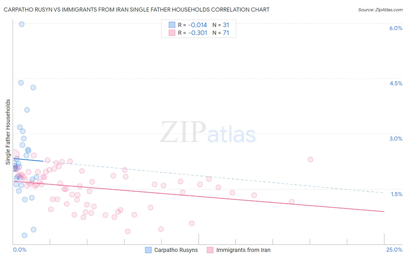 Carpatho Rusyn vs Immigrants from Iran Single Father Households