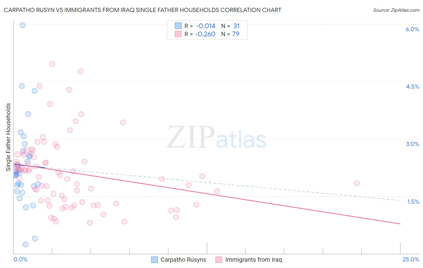 Carpatho Rusyn vs Immigrants from Iraq Single Father Households