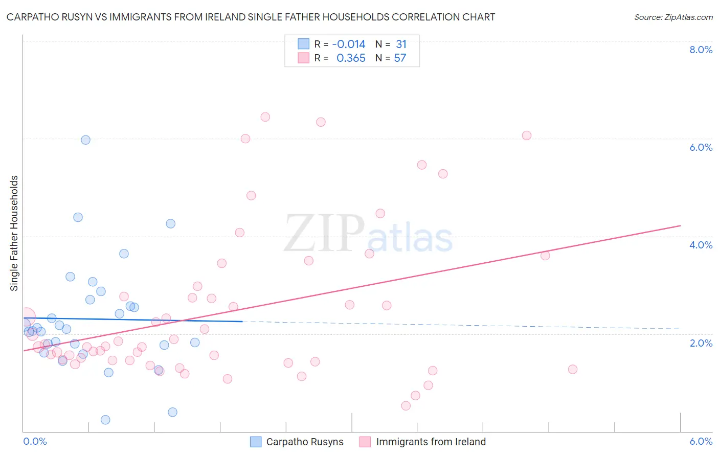 Carpatho Rusyn vs Immigrants from Ireland Single Father Households