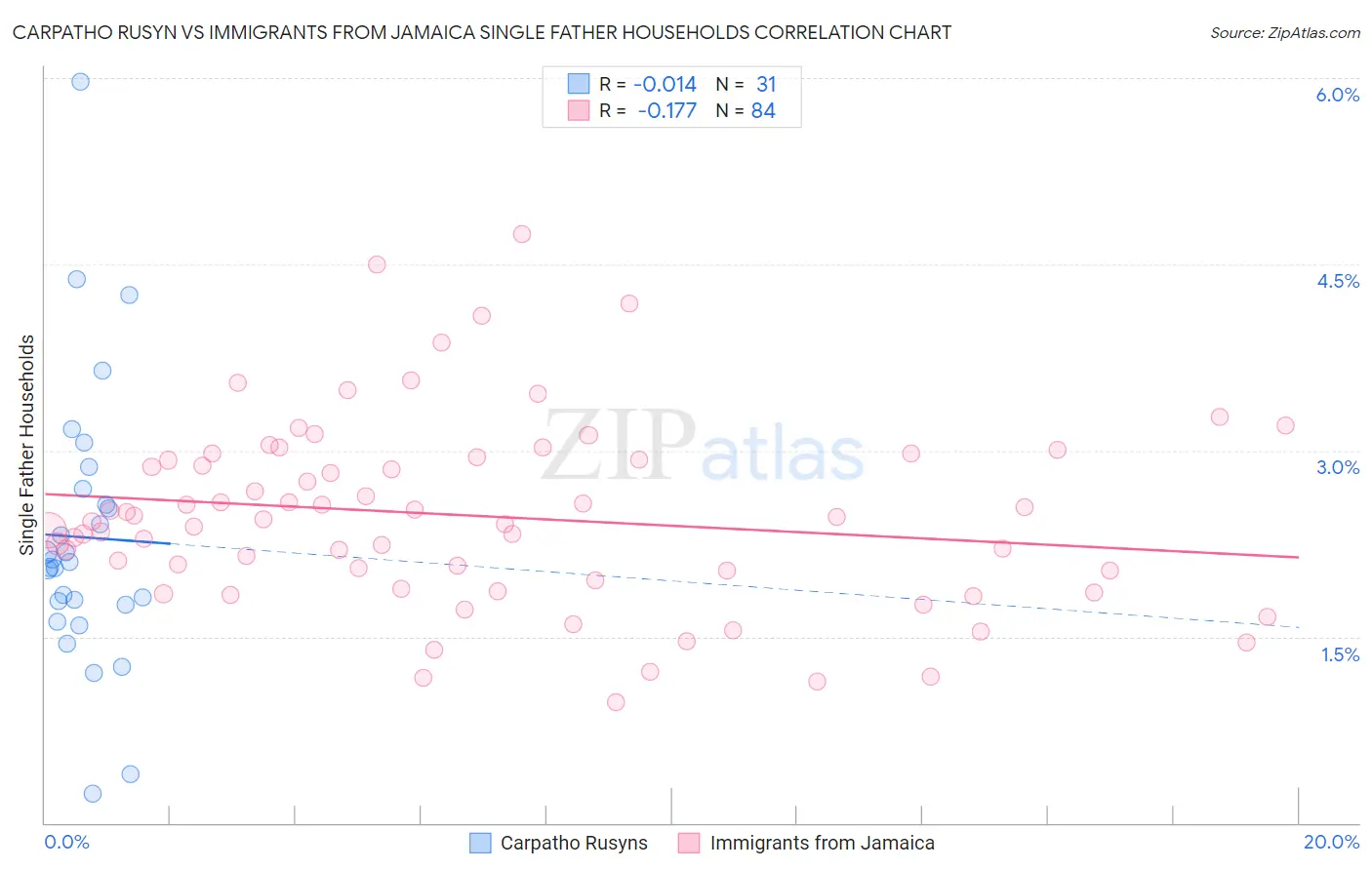 Carpatho Rusyn vs Immigrants from Jamaica Single Father Households