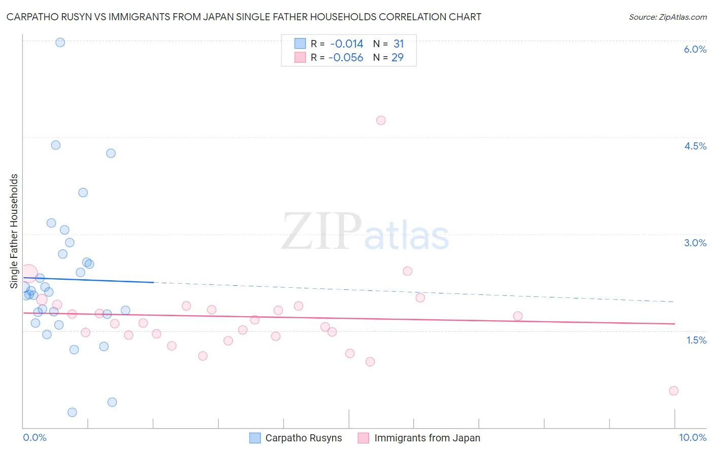 Carpatho Rusyn vs Immigrants from Japan Single Father Households