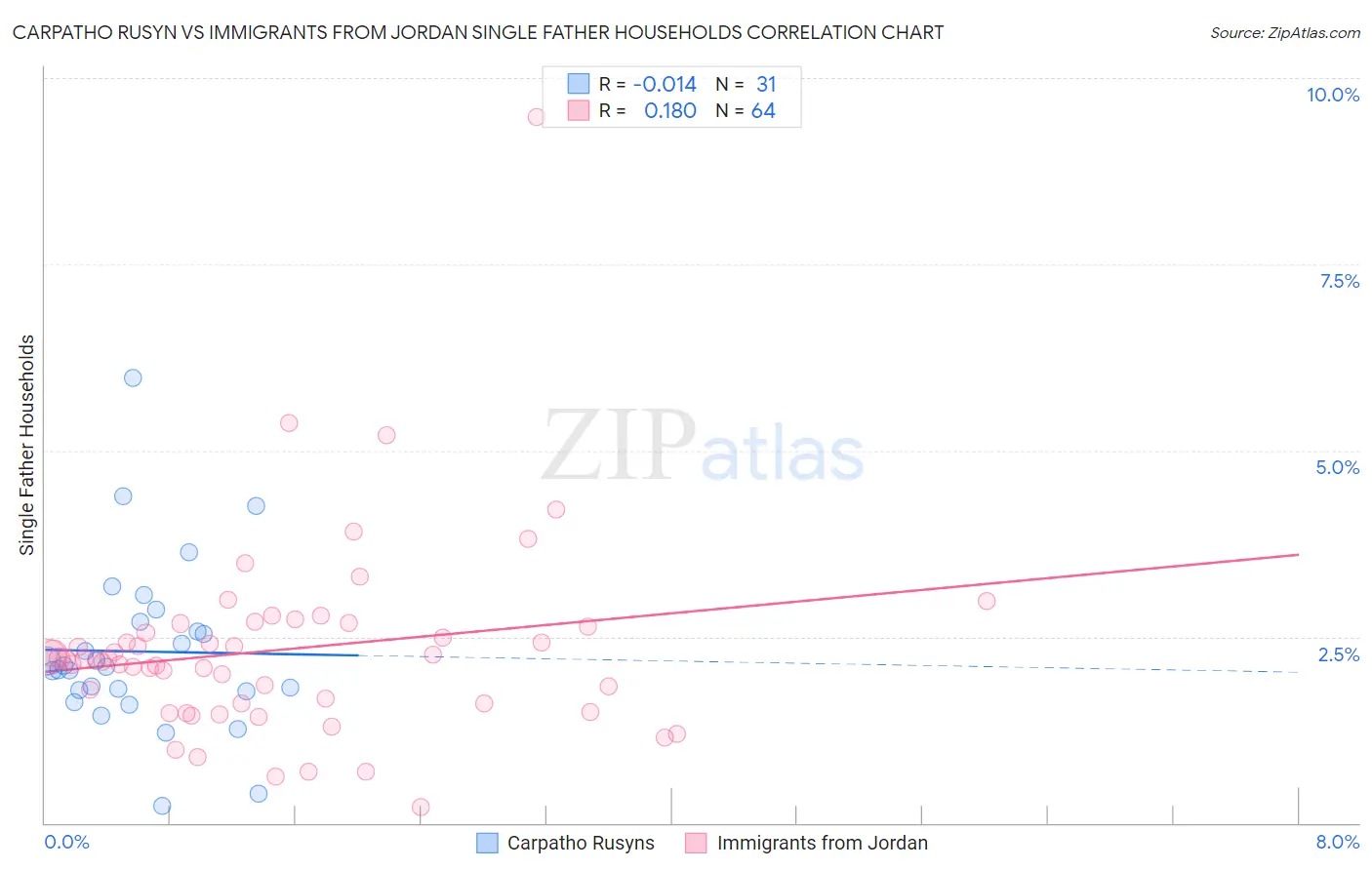 Carpatho Rusyn vs Immigrants from Jordan Single Father Households