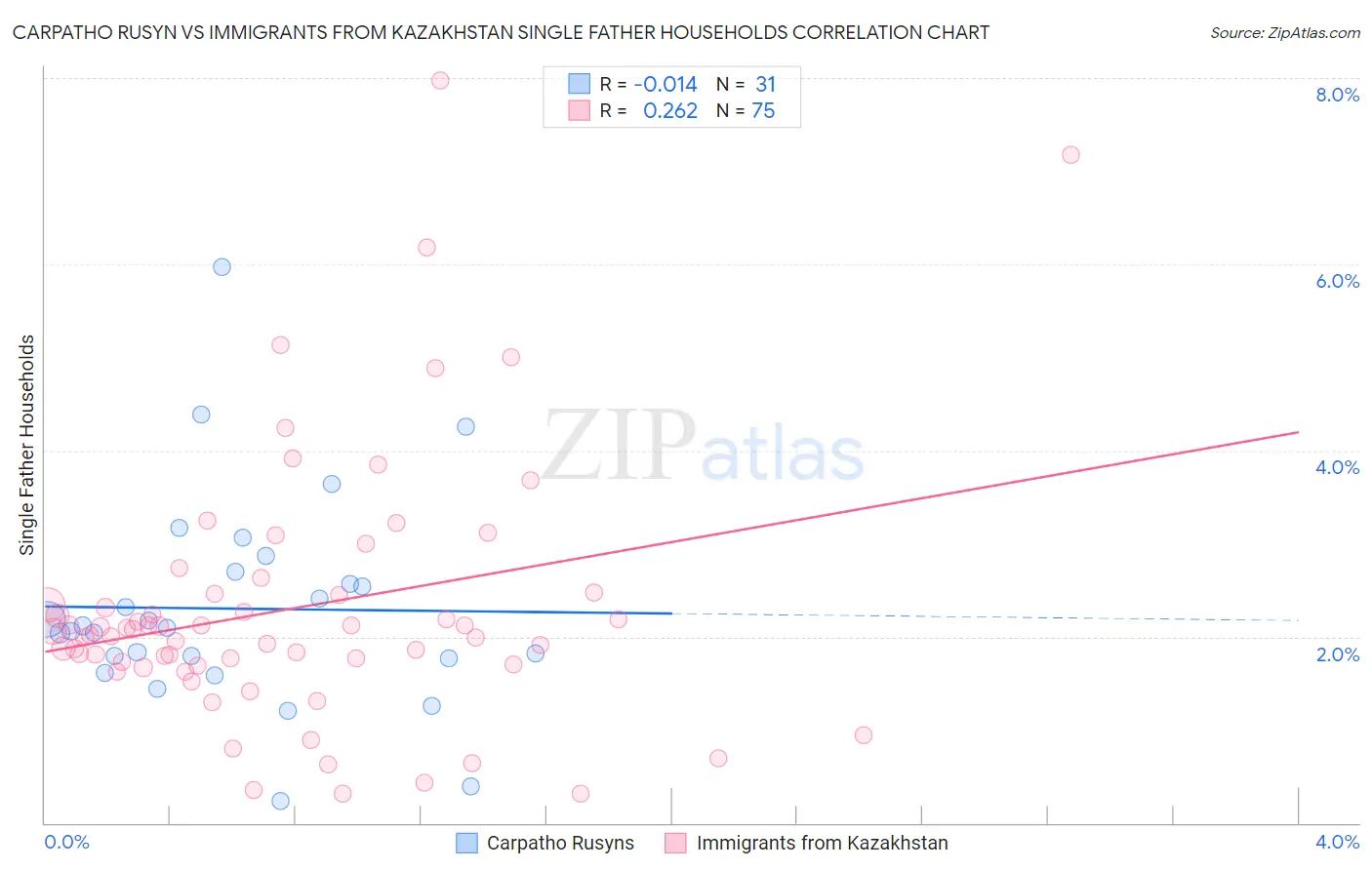 Carpatho Rusyn vs Immigrants from Kazakhstan Single Father Households