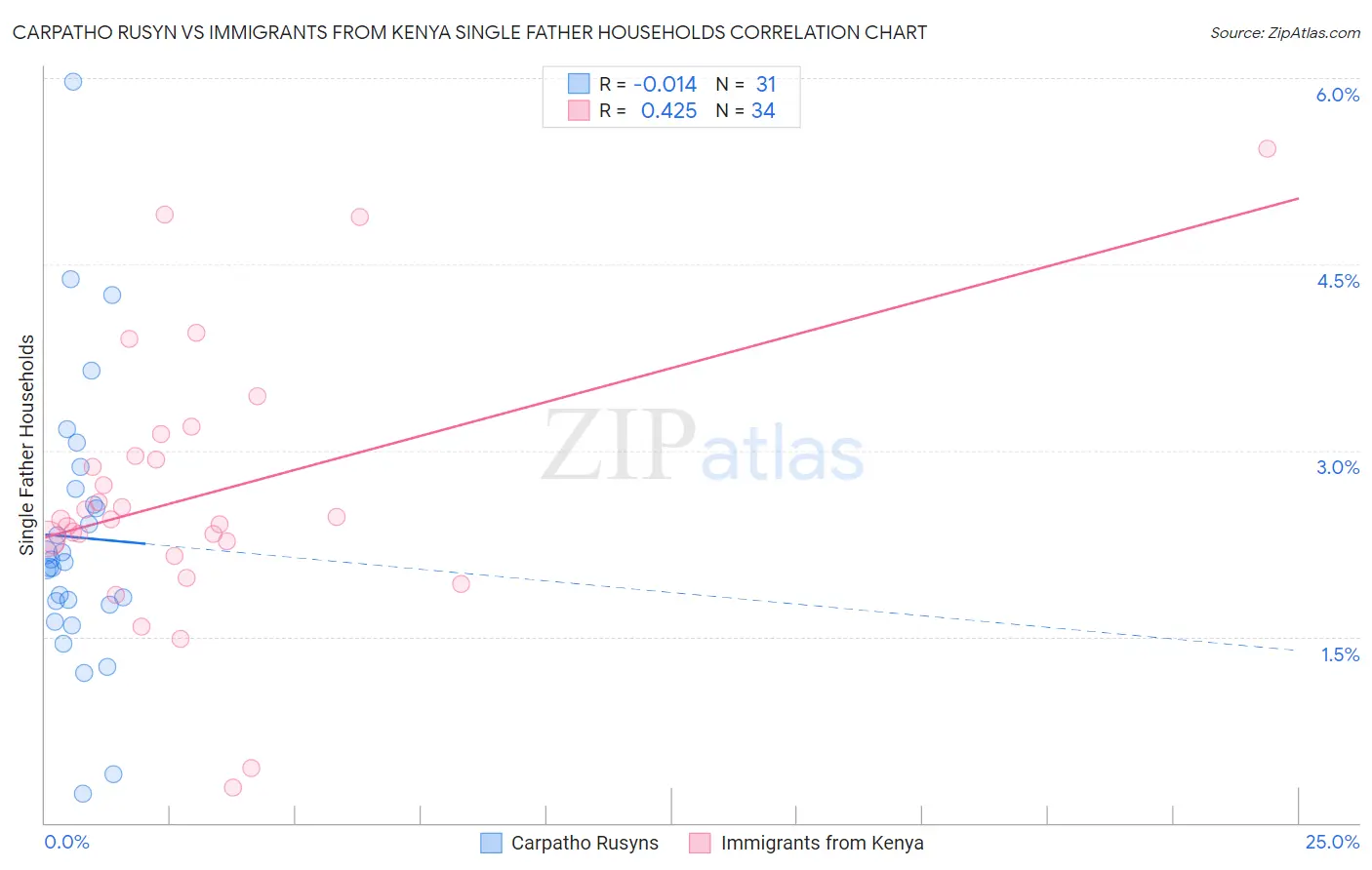 Carpatho Rusyn vs Immigrants from Kenya Single Father Households