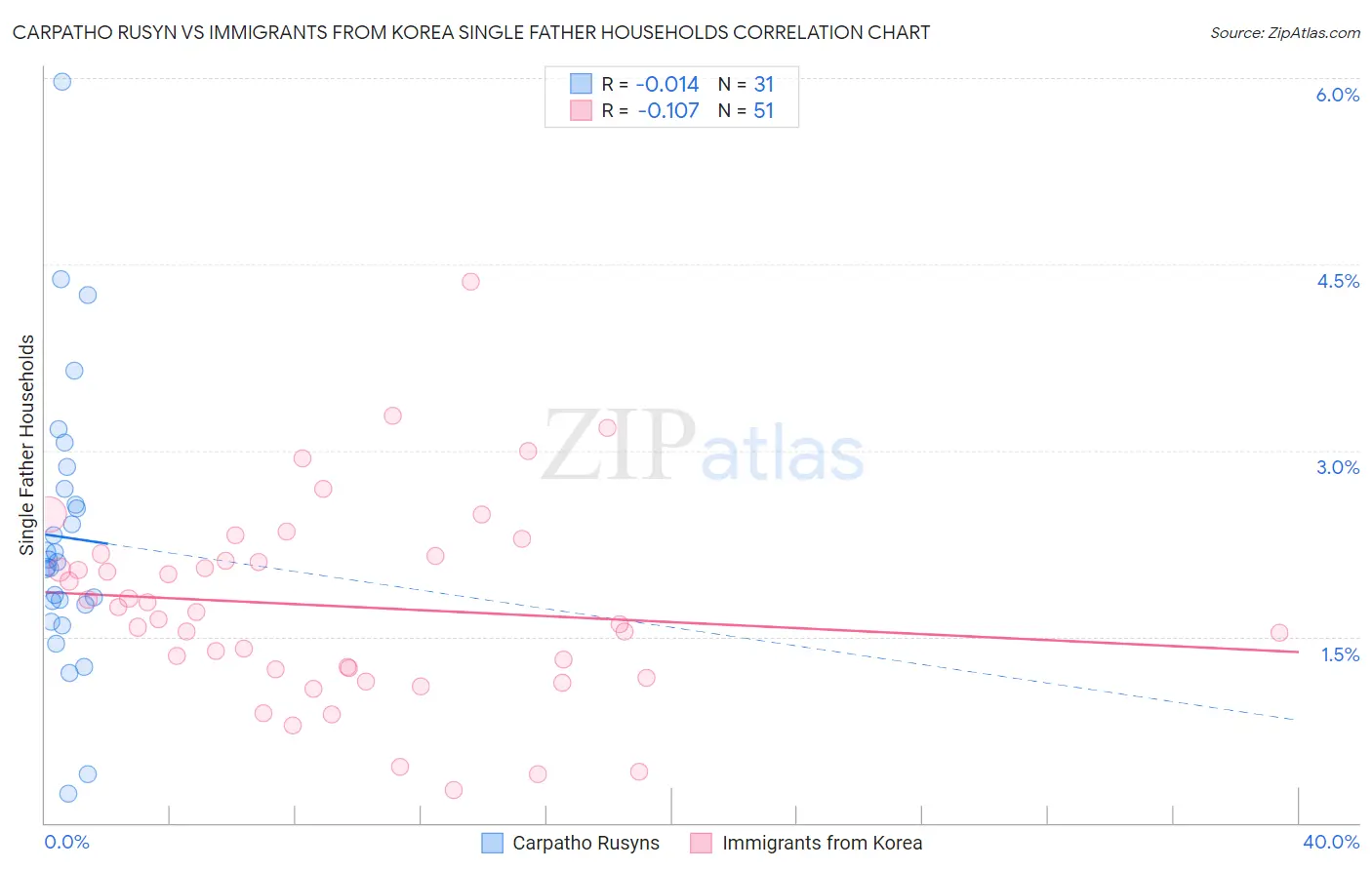 Carpatho Rusyn vs Immigrants from Korea Single Father Households