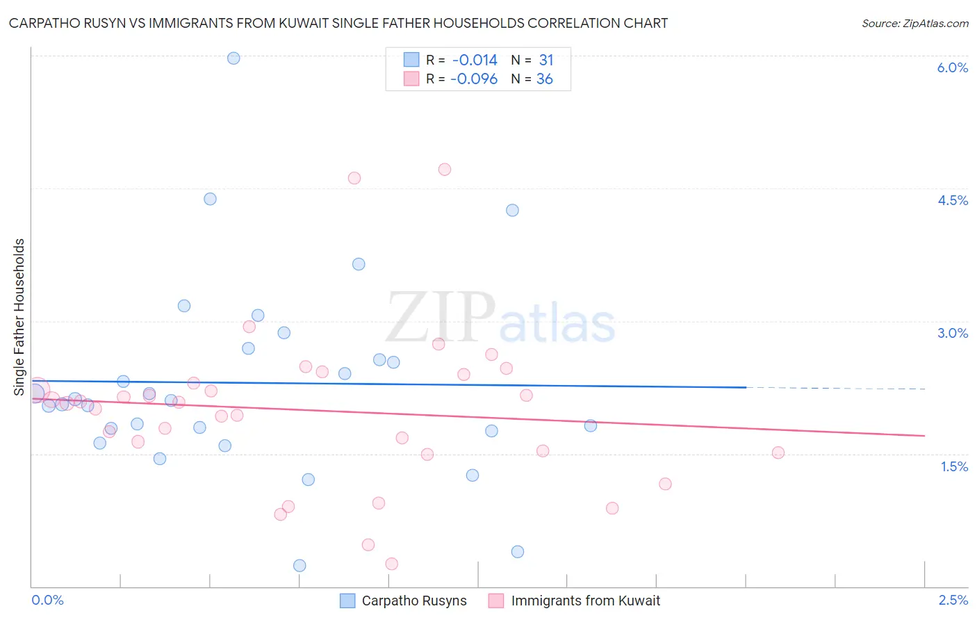 Carpatho Rusyn vs Immigrants from Kuwait Single Father Households