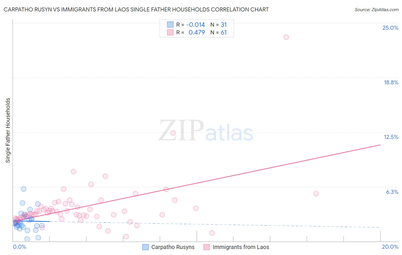 Carpatho Rusyn vs Immigrants from Laos Single Father Households