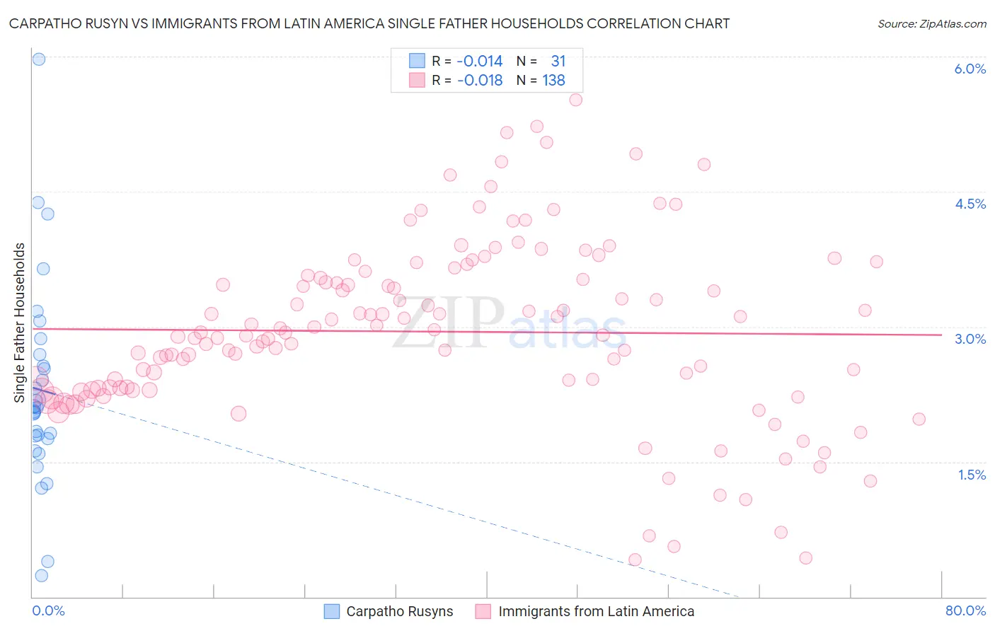 Carpatho Rusyn vs Immigrants from Latin America Single Father Households