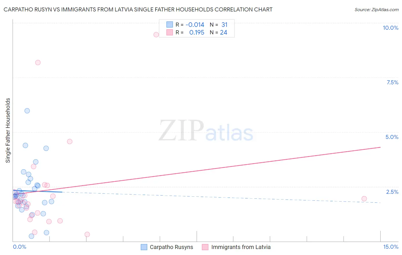 Carpatho Rusyn vs Immigrants from Latvia Single Father Households