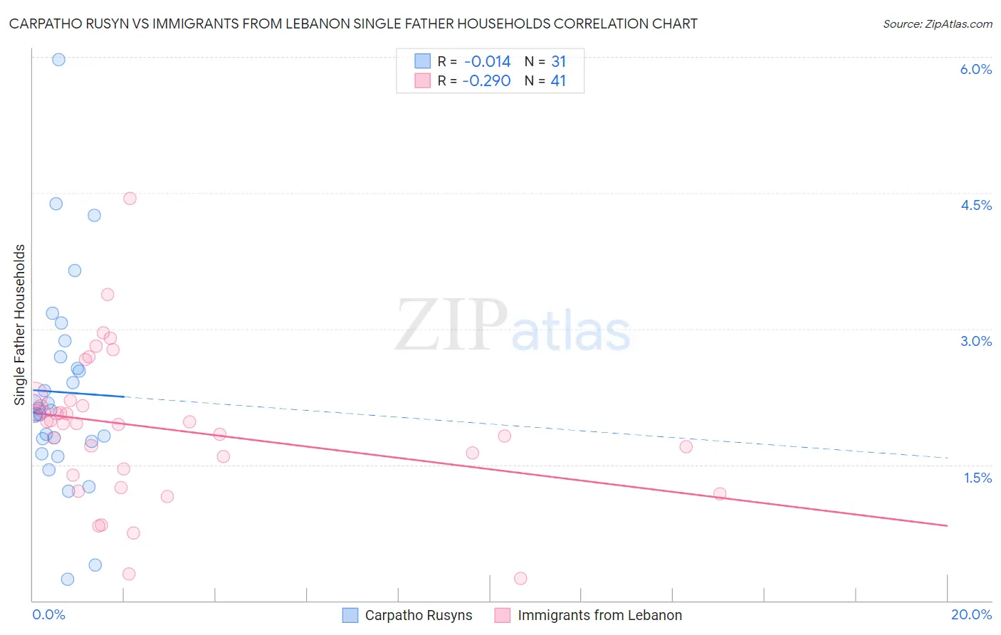 Carpatho Rusyn vs Immigrants from Lebanon Single Father Households