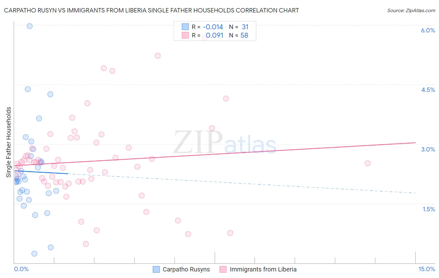 Carpatho Rusyn vs Immigrants from Liberia Single Father Households