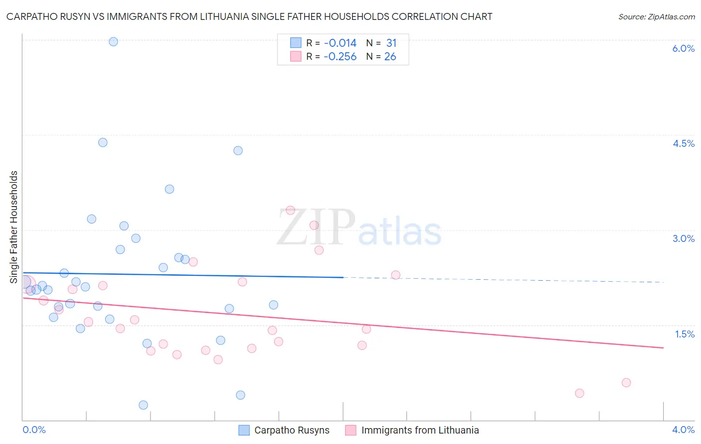 Carpatho Rusyn vs Immigrants from Lithuania Single Father Households