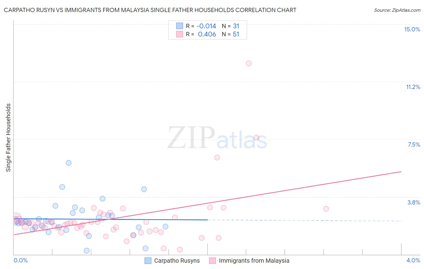 Carpatho Rusyn vs Immigrants from Malaysia Single Father Households