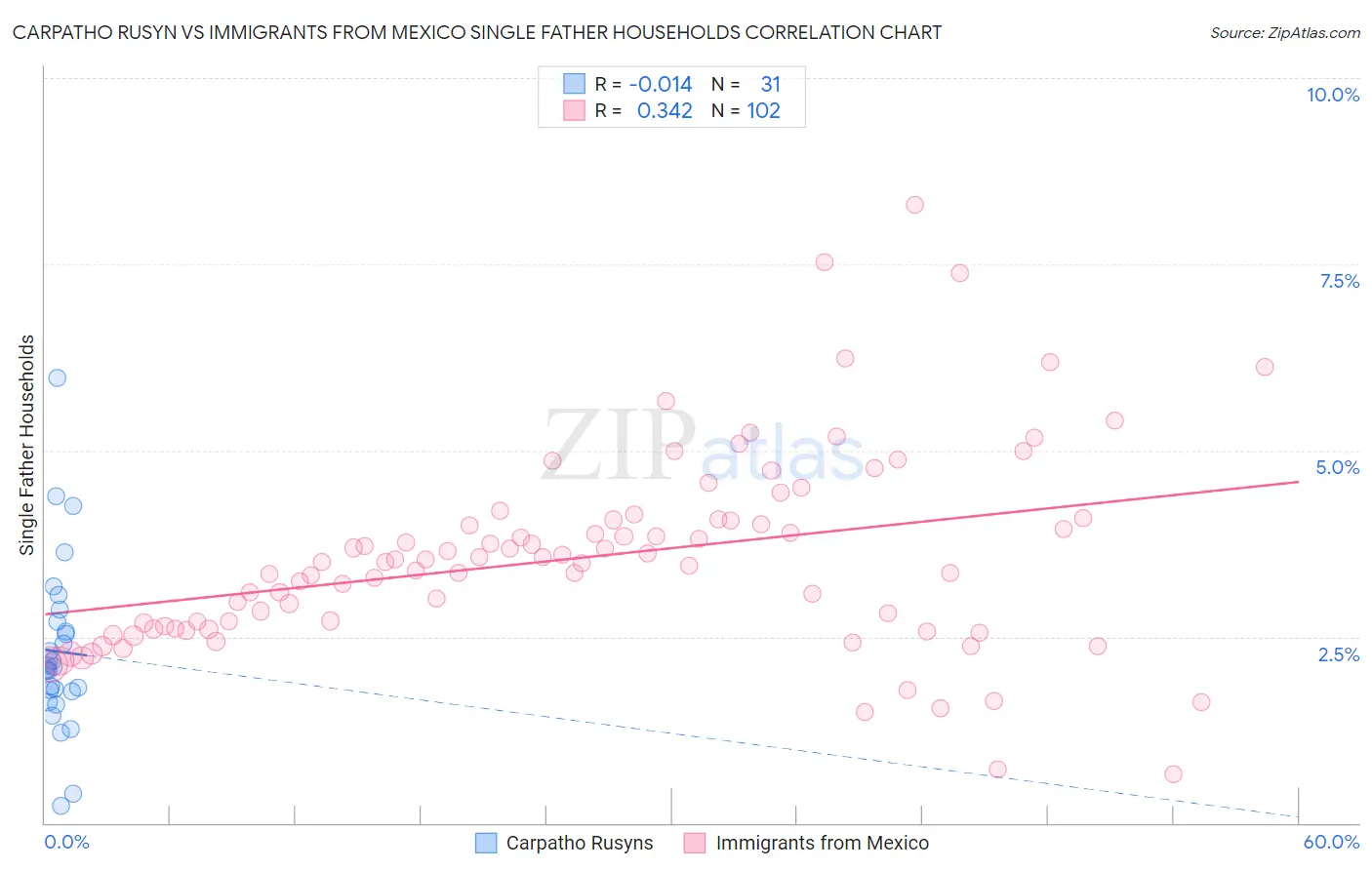 Carpatho Rusyn vs Immigrants from Mexico Single Father Households