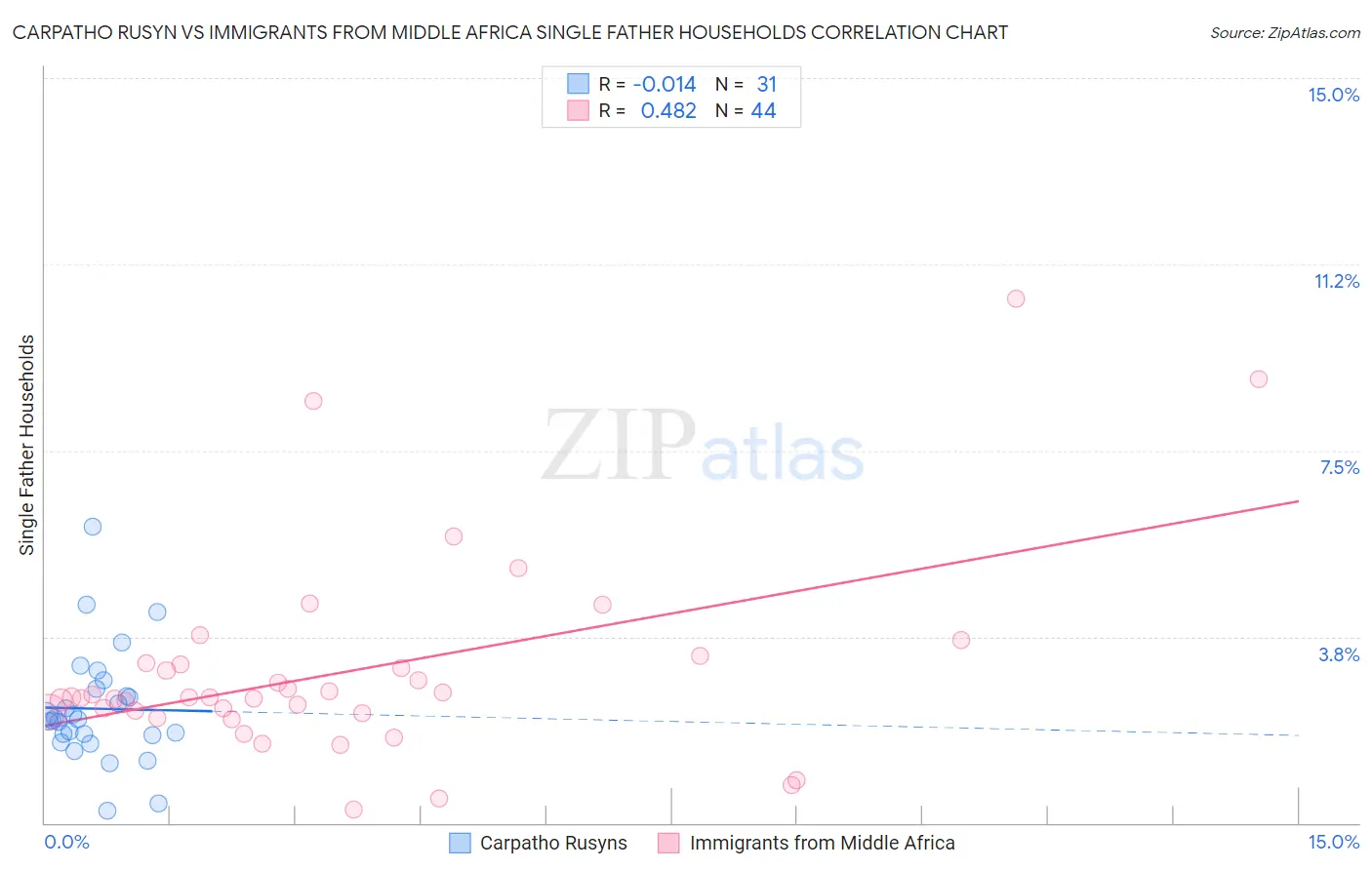 Carpatho Rusyn vs Immigrants from Middle Africa Single Father Households