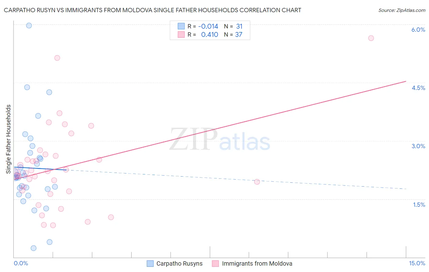 Carpatho Rusyn vs Immigrants from Moldova Single Father Households