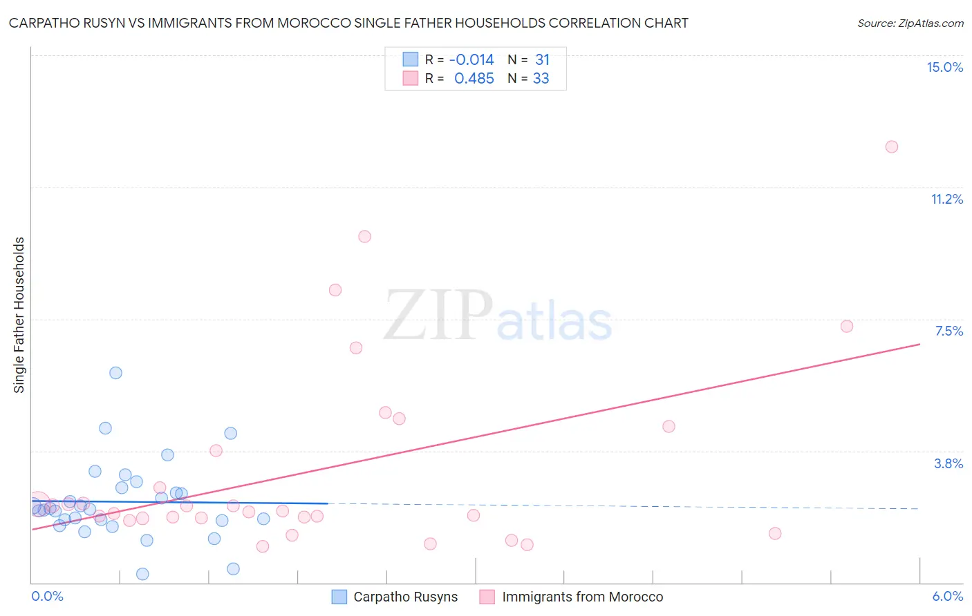 Carpatho Rusyn vs Immigrants from Morocco Single Father Households