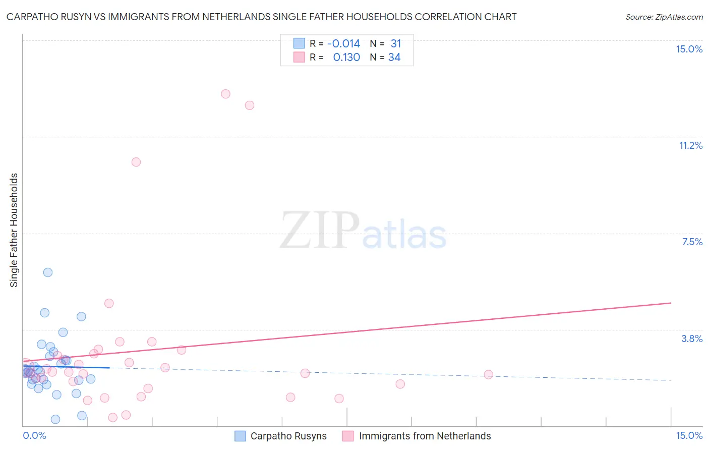 Carpatho Rusyn vs Immigrants from Netherlands Single Father Households