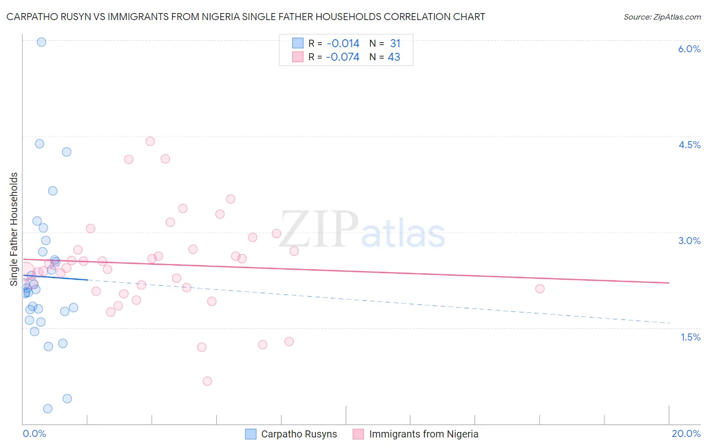 Carpatho Rusyn vs Immigrants from Nigeria Single Father Households
