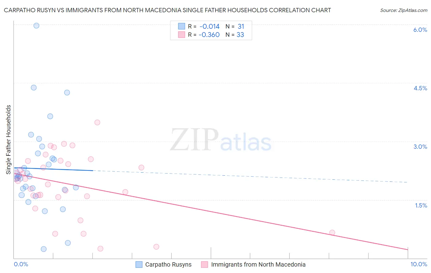 Carpatho Rusyn vs Immigrants from North Macedonia Single Father Households