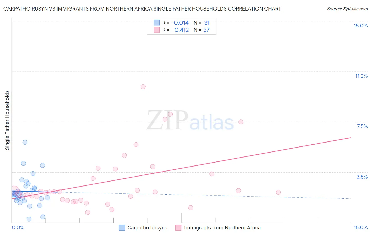 Carpatho Rusyn vs Immigrants from Northern Africa Single Father Households