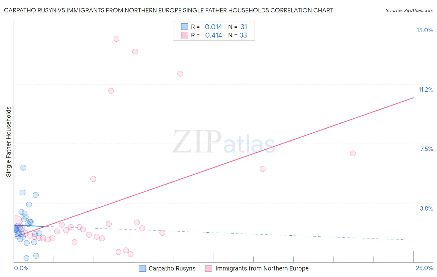 Carpatho Rusyn vs Immigrants from Northern Europe Single Father Households