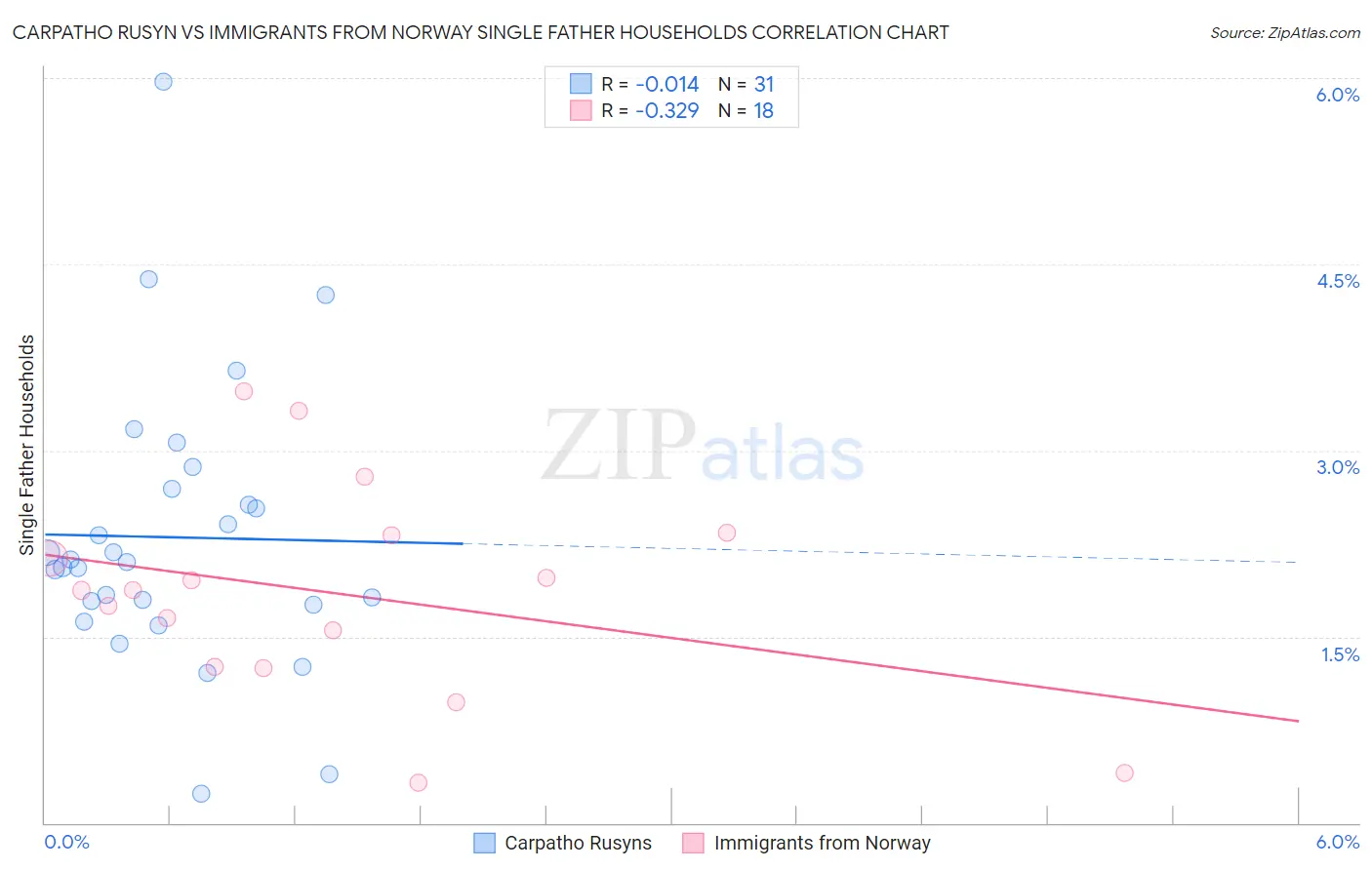 Carpatho Rusyn vs Immigrants from Norway Single Father Households