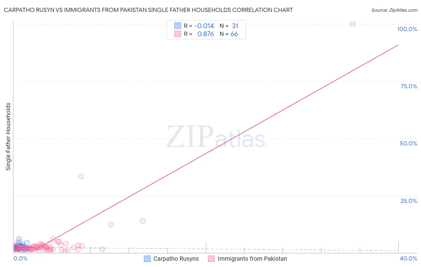 Carpatho Rusyn vs Immigrants from Pakistan Single Father Households
