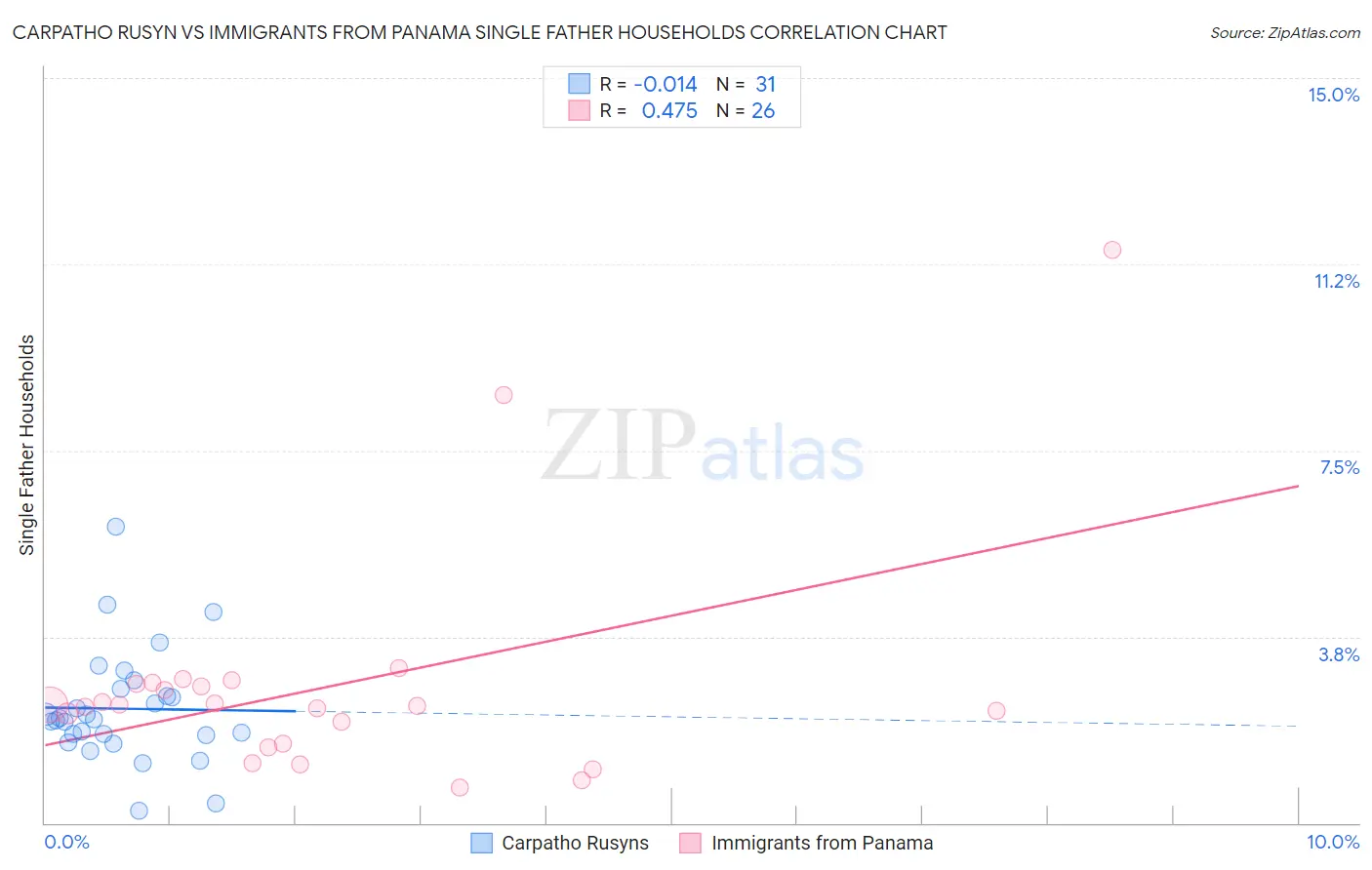 Carpatho Rusyn vs Immigrants from Panama Single Father Households